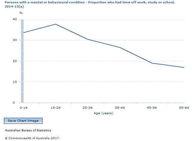 Graph Image for Persons with a mental or behavioural condition - Proportion who had time off work, study or school, 2014-15(a)